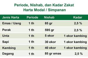 Cara Menghitung Nisab Zakat Emas