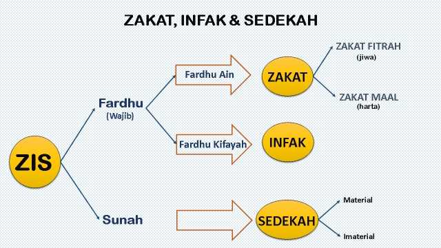 Apa Bedanya Zakat Sama Sedekah. Perbedaan Hakekat antara Zakat, Infak, dan Sedekah Halaman 1