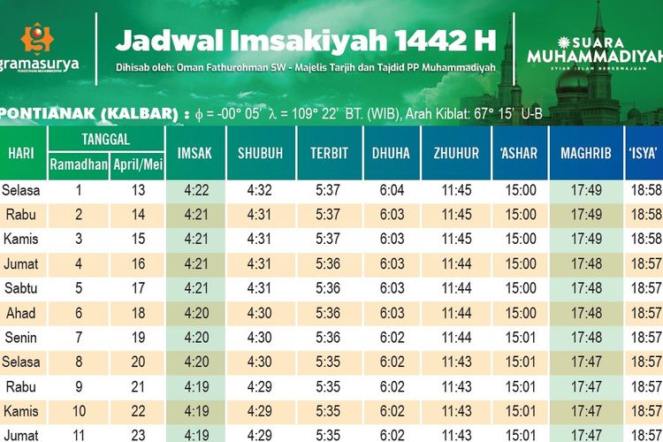 Jadwal Berbuka Puasa Hari Ini Wilayah Pontianak. Jadwal Puasa Ramadhan 2021 untuk Wilayah Pontianak