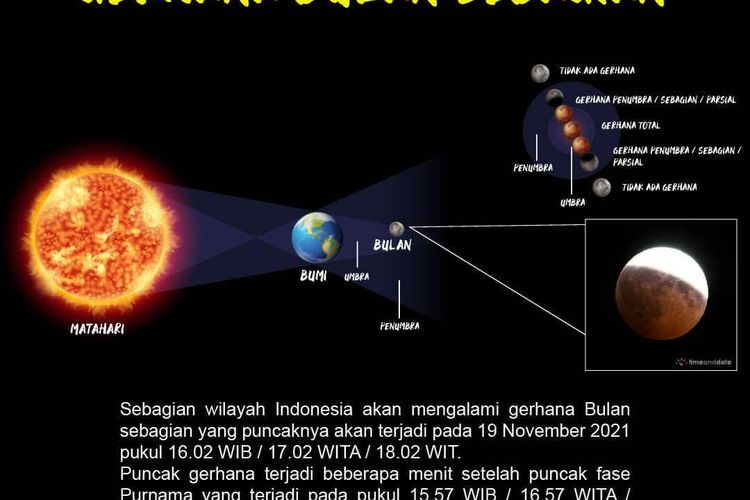 Waktu Shalat Gerhana Bulan Malam Ini. BACAAN Niat dan TATA Cara Shalat Gerhana Bulan Sebagian