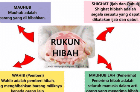 Rukun Dan Syarat Hibah Ada. Hibah Adalah : Pengertian, Macam, Rukun, Syarat,Pelaksanaan