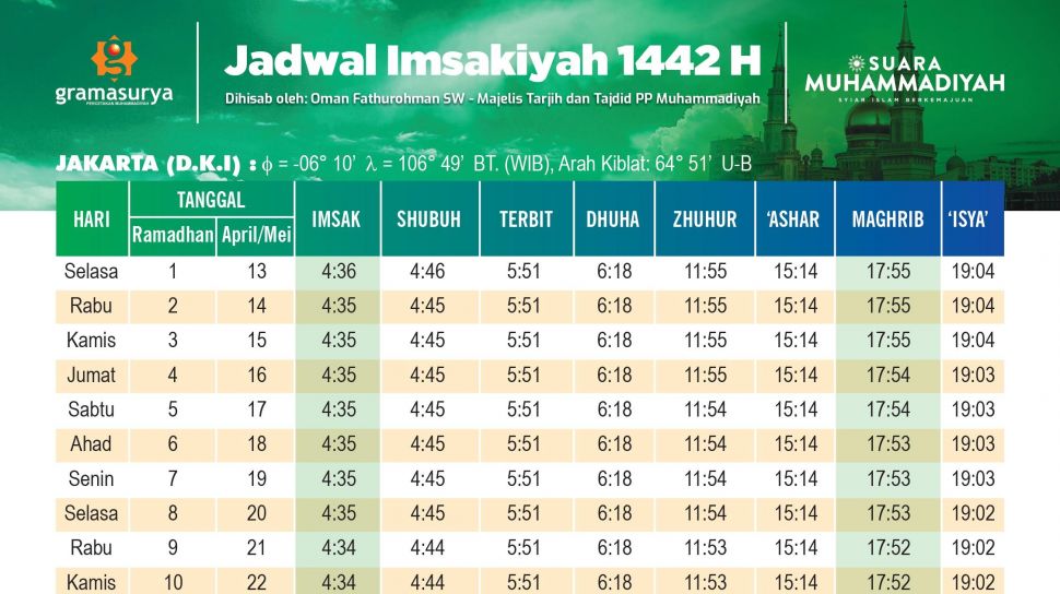 Awal Masuk Waktu Wajib Puasa. Kapan Waktu Puasa Dimulai, saat Imsak atau Subuh? Ini Kata PP