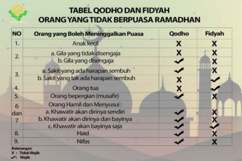 Orang Yang Harus Melaksanakan Puasa Qadha Ditunjukkan Oleh Angka. Siapa Saja yang Wajib Qadha Puasa Ramadhan?