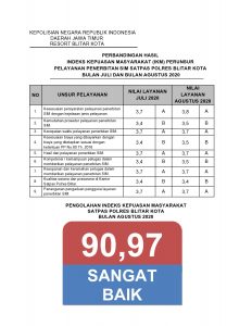 Jadwal Sholat Blitar Bulan Juli 2020. Hasil Survey Kepuasan Bulan Juli 2020 di banding Agustus 2020