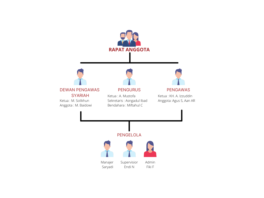 Struktur Organisasi Bank Wakaf Mikro. PROFIL BWM – BWM Syubbanul Wathon Maslahah