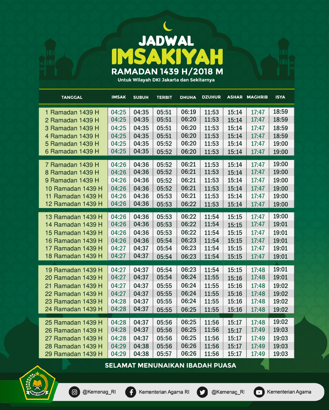 Tanggal 1 Puasa Jatuh Pada Hari. Pemerintah Tetapkan 1 Ramadan 1439H/2018M Jatuh Pada Kamis