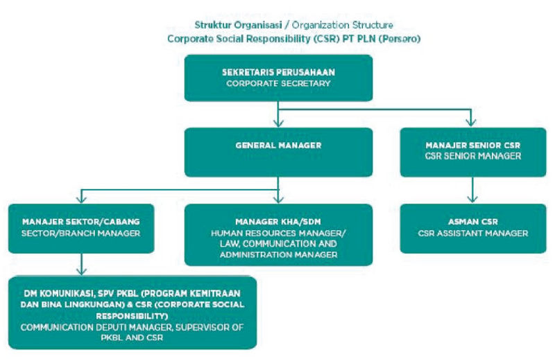 Cara Mendapatkan Dana Hibah Csr. Corporate Social Responsibility (CSR)